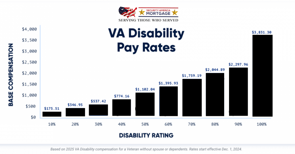 2025 va disability pay chart