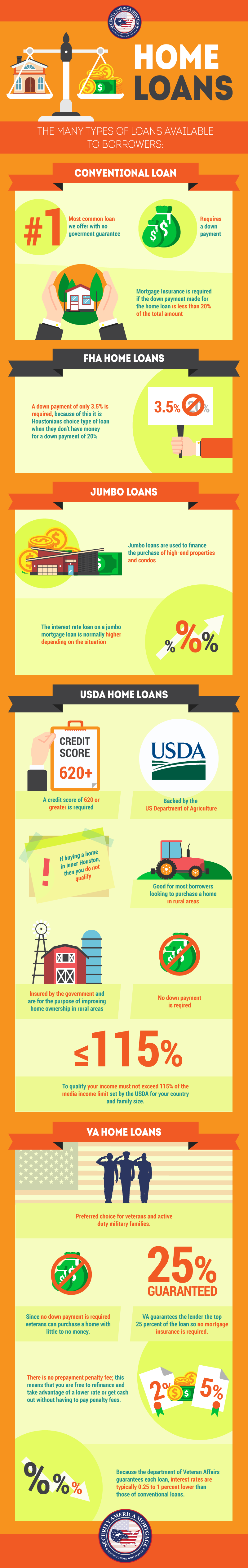 infographic of mortgage types