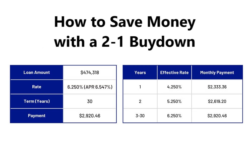 Understanding the 2-1 Buydown: A Guide for Homebuyers