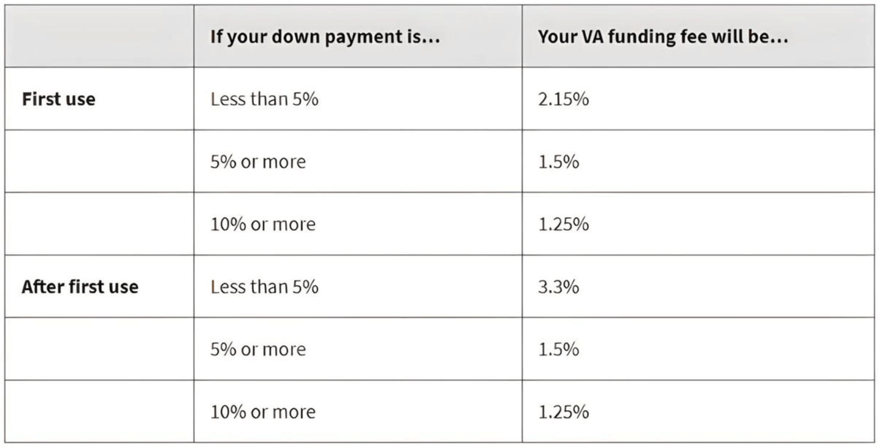 VA funding fee